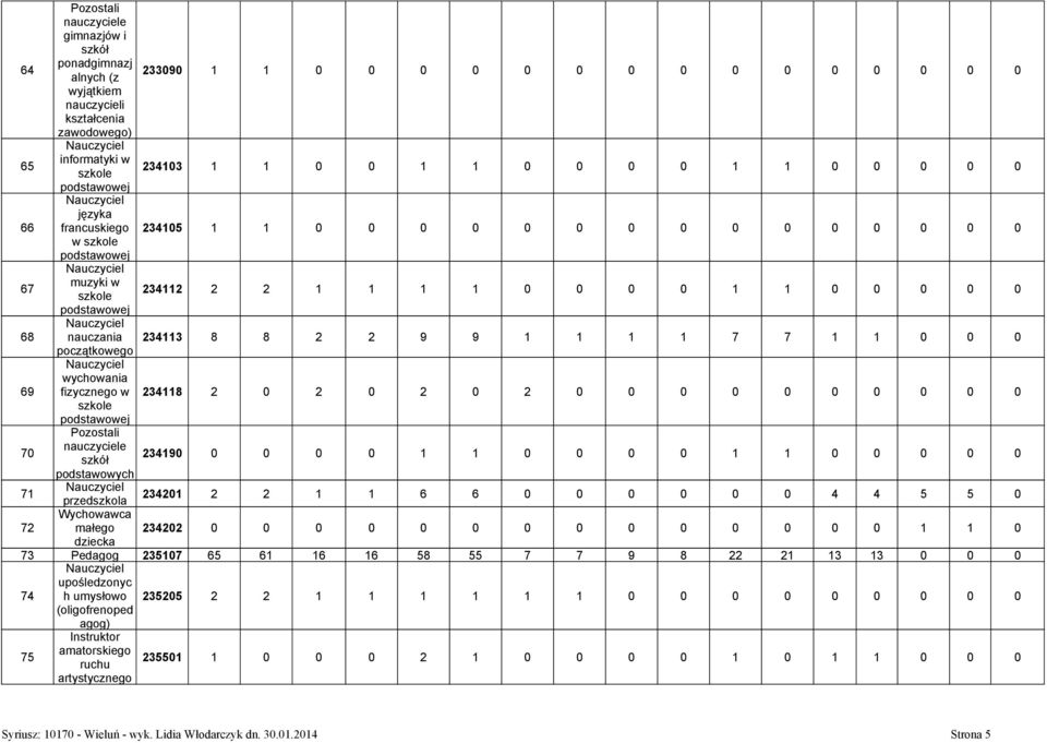 8 2 2 9 9 1 1 1 1 7 7 1 1 0 0 0 początkowego 69 wychowania fizycznego w 234118 2 0 2 0 2 0 2 0 0 0 0 0 0 0 0 0 0 szkole podstawowej 70 nauczyciele szkół 234190 0 0 0 0 1 1 0 0 0 0 1 1 0 0 0 0 0