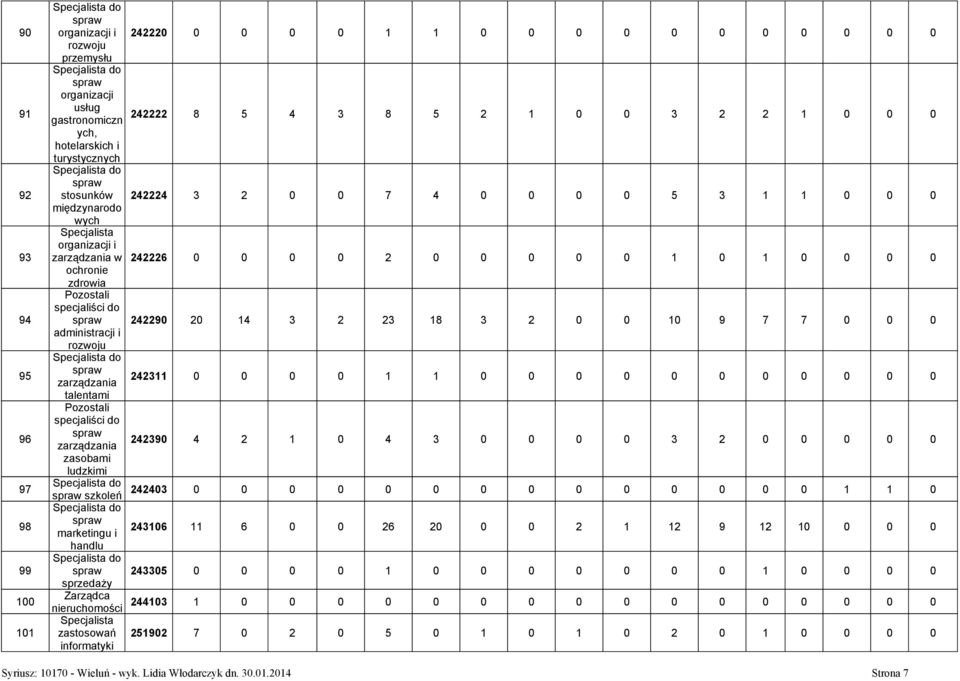0 0 0 2 0 0 0 0 0 1 0 1 0 0 0 0 ochronie zdrowia specjaliści do spraw 242290 20 14 3 2 23 18 3 2 0 0 10 9 7 7 0 0 0 administracji i rozwoju Specjalista do spraw zarządzania 242311 0 0 0 0 1 1 0 0 0 0