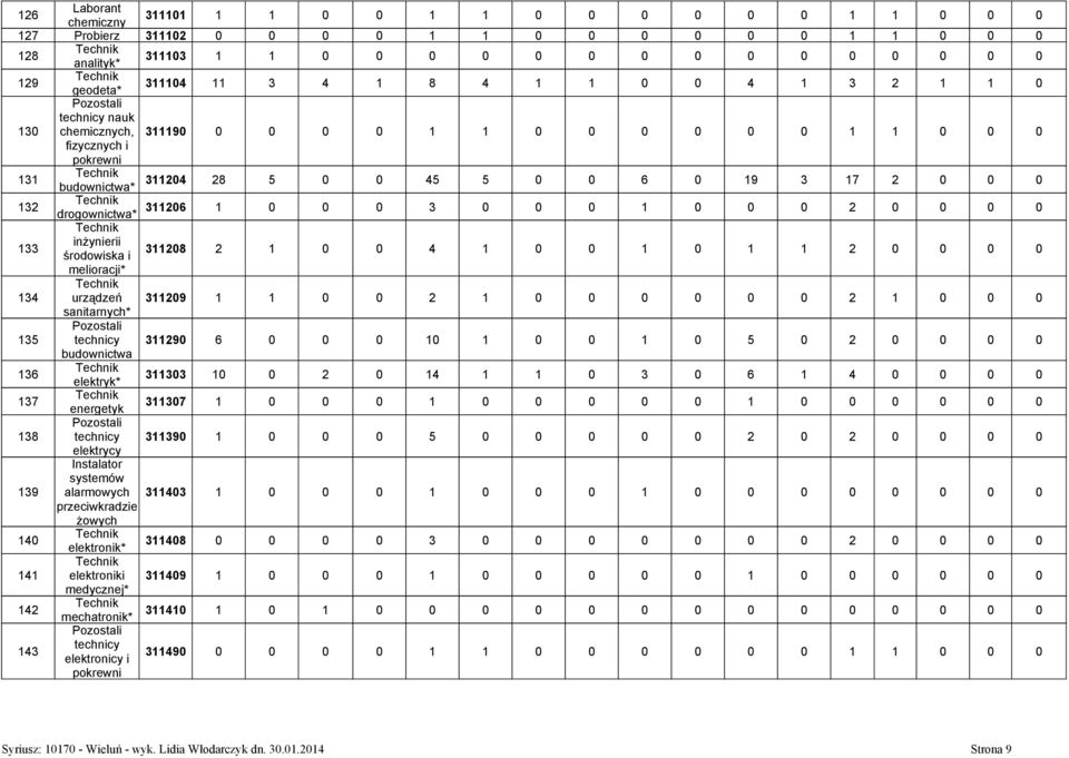 1 0 0 0 3 0 0 0 1 0 0 0 2 0 0 0 0 133 inżynierii środowiska i 311208 2 1 0 0 4 1 0 0 1 0 1 1 2 0 0 0 0 melioracji* 134 urządzeń 311209 1 1 0 0 2 1 0 0 0 0 0 0 2 1 0 0 0 sanitarnych* 135 technicy
