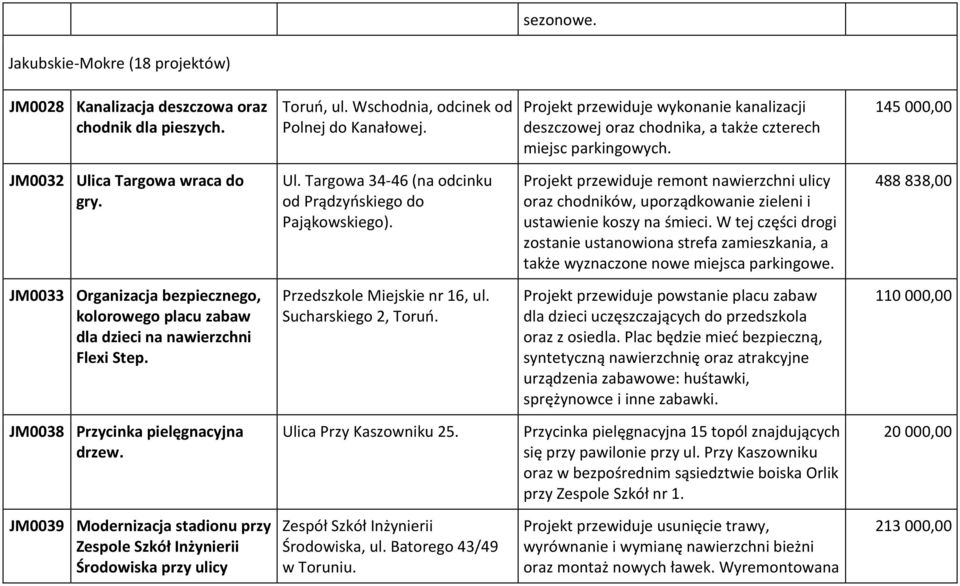 Projekt przewiduje remont nawierzchni ulicy oraz chodników, uporządkowanie zieleni i ustawienie koszy na śmieci.