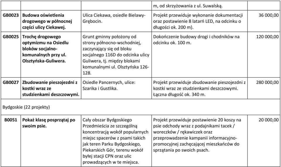 Olsztyńska-Guliwera. Grunt gminny położony od strony północno-wschodniej, zaczynający się od bloku socjalnego 116D do odcinka ulicy Guliwera, tj. między blokami komunalnymi ul. Olsztyńska 126-128.