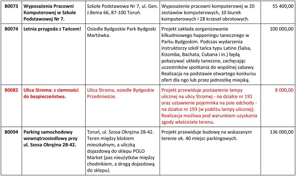 Projekt zakłada zorganizowanie kilkudniowego happeningu tanecznego w Parku Bydgoskim. Podczas wydarzenia instruktorzy szkół tańca typu Latino (Salsa, Kizomba, Bachata, Cubana i in.