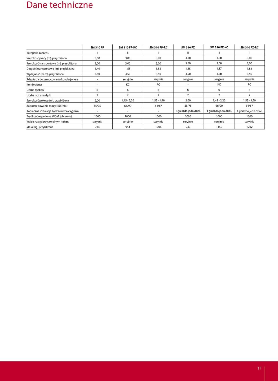 noży na dysk Szerokość pokosu (m), przybliżona,00 1,45,0 1,55 1,90,00 1,45,0 1,55 1,90 Zapotrzebowanie mocy (KW/KM) 55/75 /90 4/87 55/75 /90 4/87 Konieczna instalacja hydrauliczna