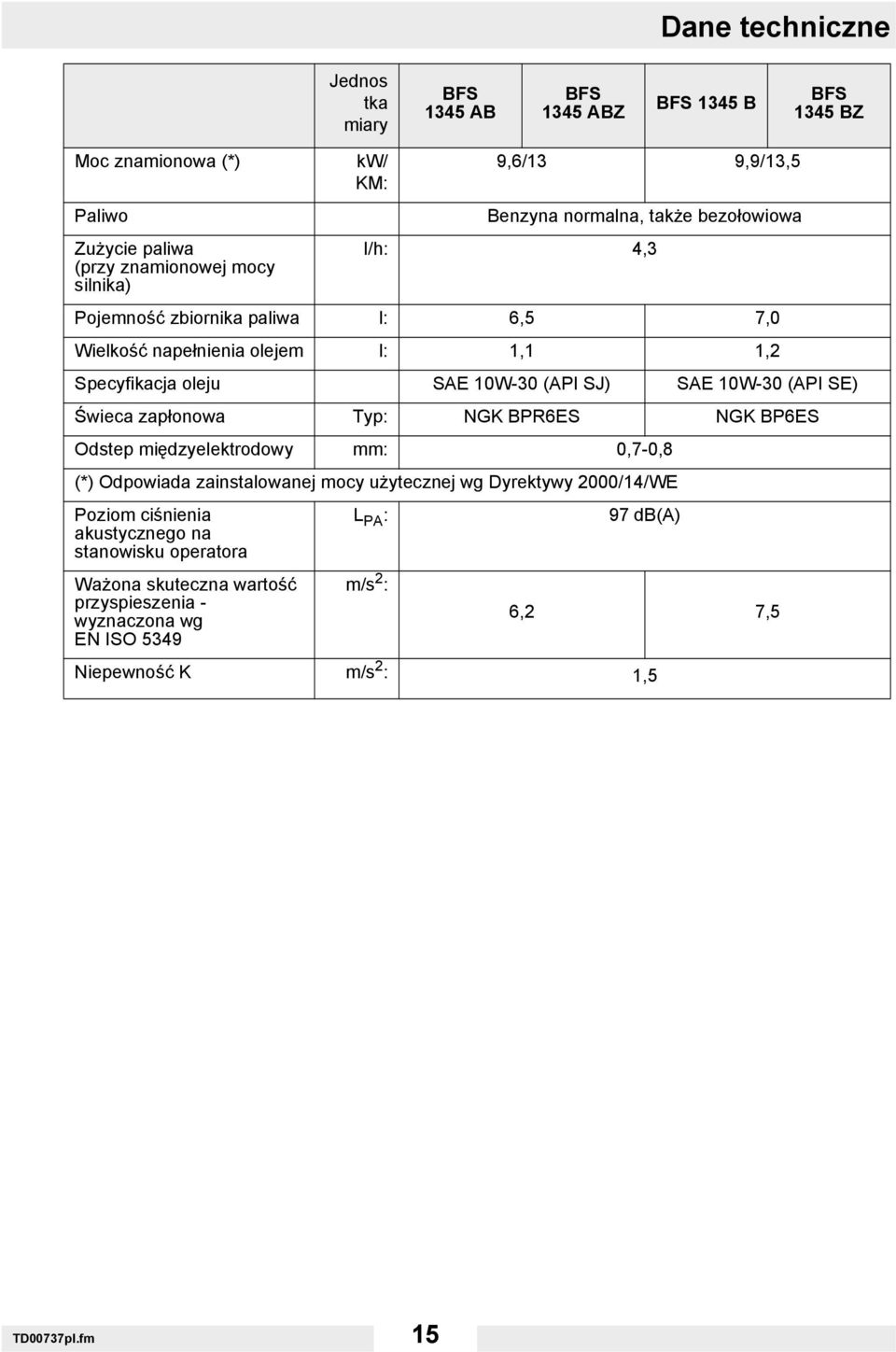 10W-30 (API SE) Świeca zapłonowa Typ: NGK BPR6ES NGK BP6ES Odstep międzyelektrodowy mm: 0,7-0,8 (*) Odpowiada zainstalowanej mocy użytecznej wg Dyrektywy 2000/14/WE Poziom