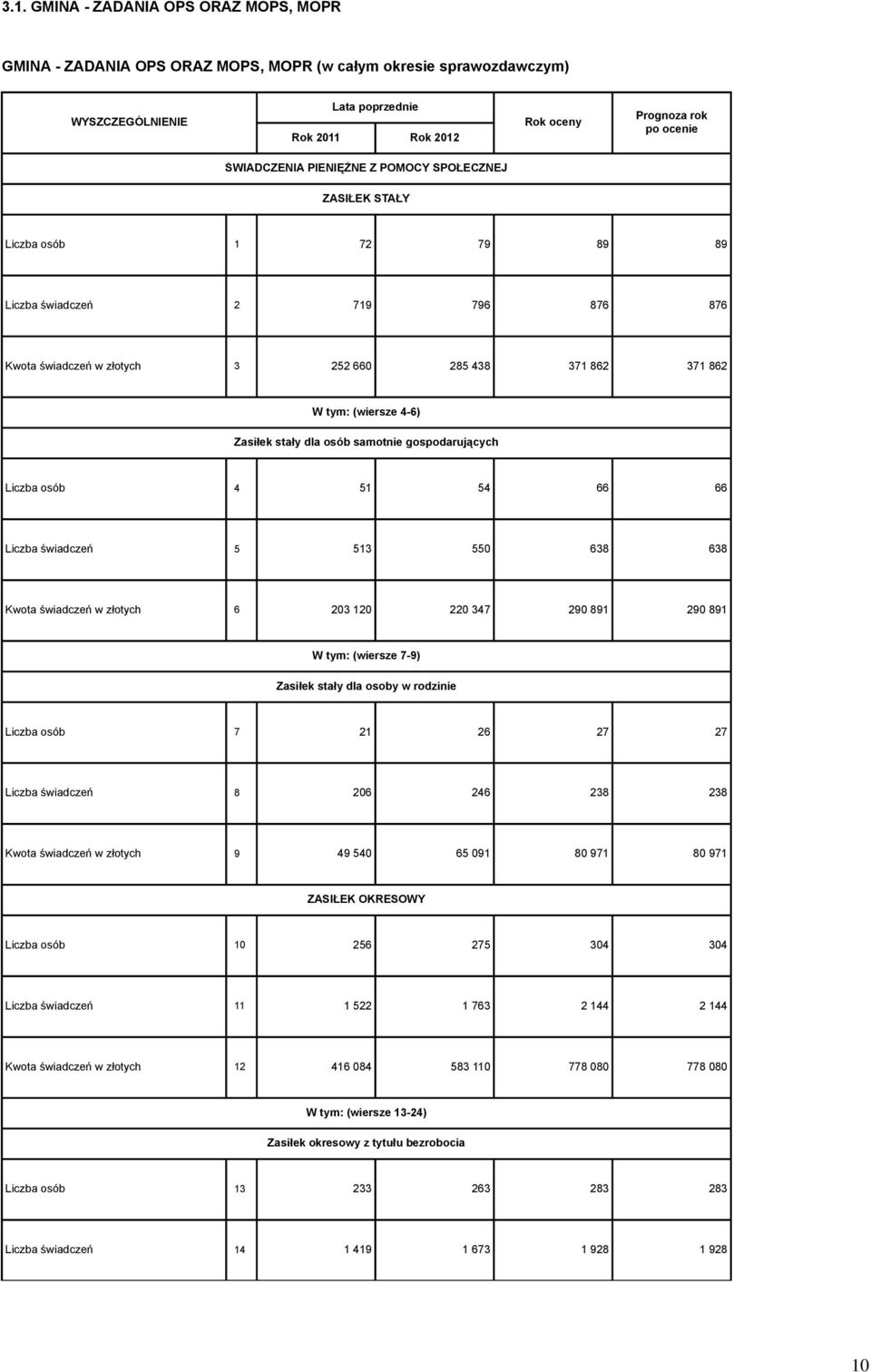 osób 4 51 54 66 66 Liczba świadczeń 5 513 550 638 638 Kwota świadczeń w złotych 6 203 120 220 347 290 891 290 891 (wiersze 7-9) Zasiłek stały dla osoby w rodzinie Liczba osób 7 21 26 27 27 Liczba