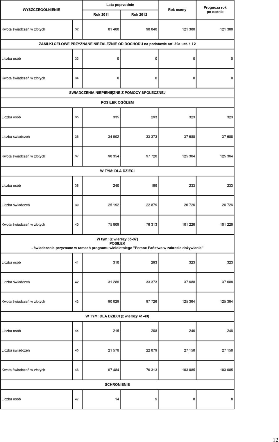 37 688 Kwota świadczeń w złotych 37 98 354 97 726 125 364 125 364 W TYM: DLA DZIECI Liczba osób 38 240 199 233 233 Liczba świadczeń 39 25 192 22 879 26 726 26 726 Kwota świadczeń w złotych 40 75 809