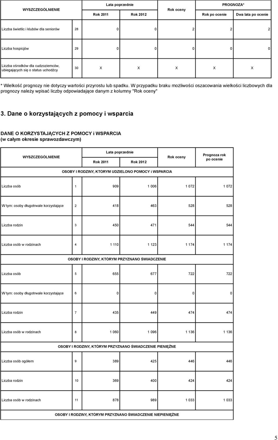 Dane o korzystających z pomocy i wsparcia DANE O KORZYSTAJĄCYCH Z POMOCY i WSPARCIA (w całym okresie sprawozdawczym) WYSZCZEGÓLNIENIE Prognoza rok po ocenie OSOBY I RODZINY, KTÓRYM UDZIELONO POMOCY i