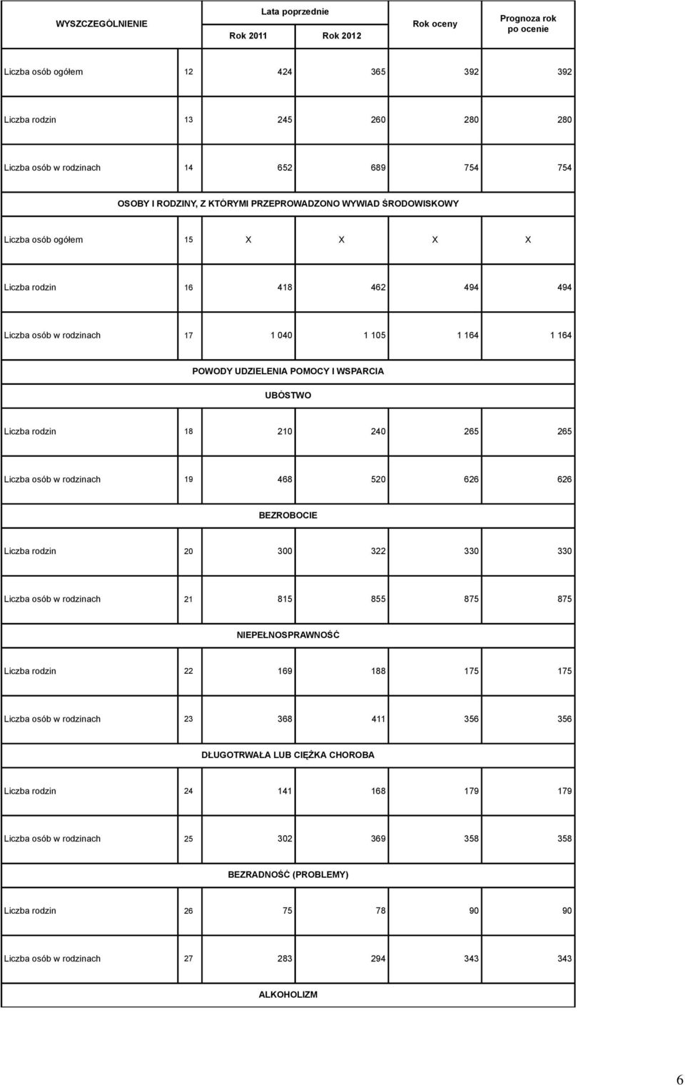 osób w rodzinach 19 468 520 626 626 BEZROBOCIE Liczba rodzin 20 300 322 330 330 Liczba osób w rodzinach 21 815 855 875 875 NIEPEŁNOSPRAWNOŚĆ Liczba rodzin 22 169 188 175 175 Liczba osób w rodzinach