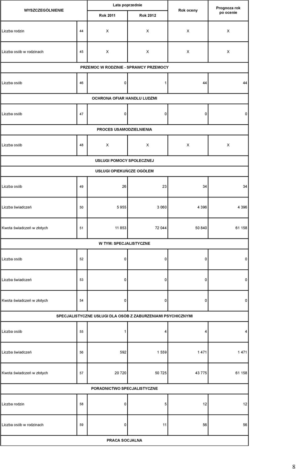 853 72 044 50 840 61 158 W TYM: SPECJALISTYCZNE Liczba osób 52 0 0 0 0 Liczba świadczeń 53 0 0 0 0 Kwota świadczeń w złotych 54 0 0 0 0 SPECJALISTYCZNE USŁUGI DLA OSÓB Z ZABURZENIAMI PSYCHICZNYMI