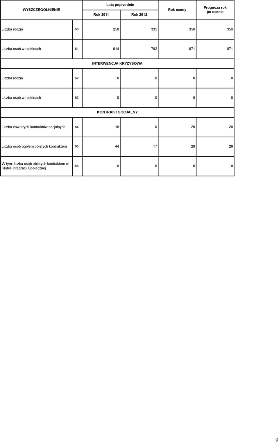 SOCJALNY Liczba zawartych kontraktów socjalnych 64 16 0 29 29 Liczba osób ogółem objętych