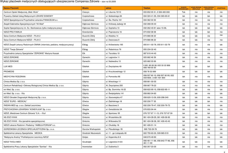 Rocha 161 034 362 03 50 tak nie nie nie Zespół Gabinetów Specjalistycznych "All-Med" Dąbrowa Górnicza ul. Królowej Jadwigi 44 032 268-09-40 tak nie nie nie Szp