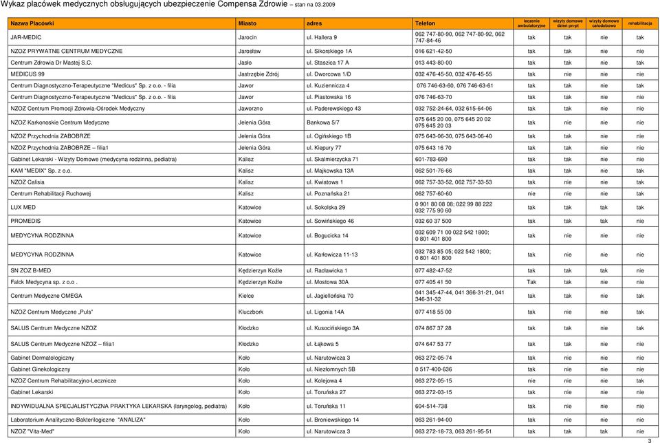 Kuziennicza 4 076 746-63-60, 076 746-63-61 Centrum Diagnostyczno-Terapeutyczne "Medicus" Sp. z o.o. - filia Jawor ul.