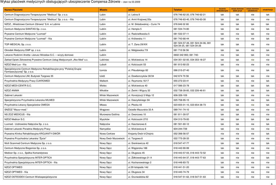Hempla 5 081 534-74-80 Prywatne Centrum Medyczne "Luxmed" Lublin ul. Radziwiłłowska 5 081 532-37-11 tak nie tak nie Prywatne Centrum Medyczne "Luxmed" - filia Lublin ul.
