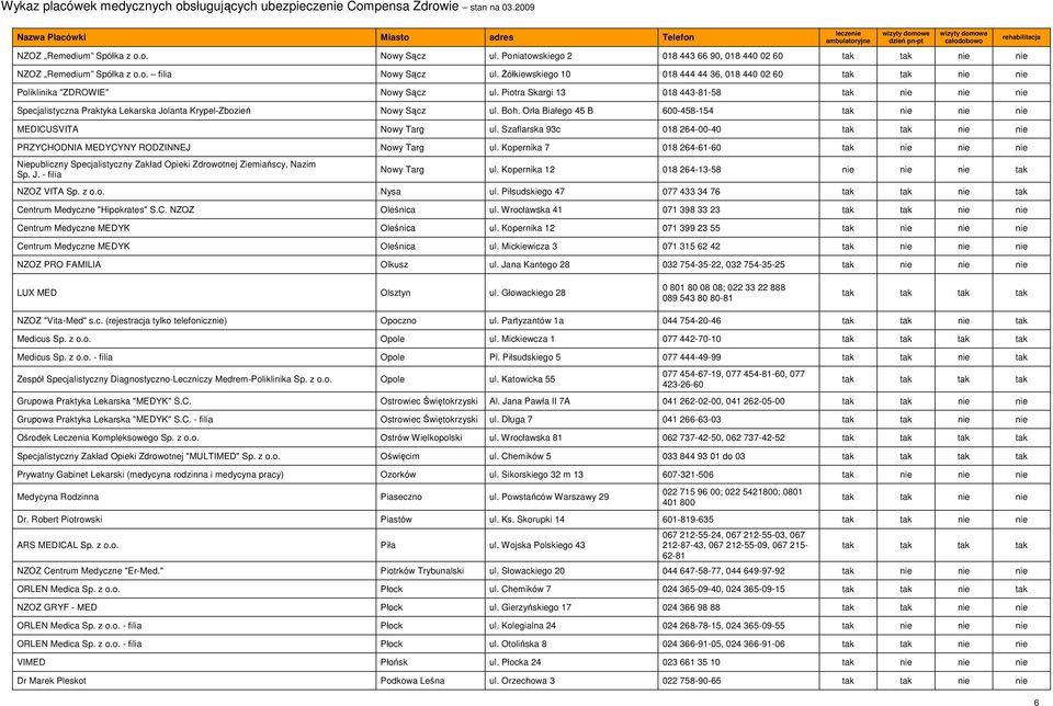 Piotra Skargi 13 018 443-81-58 tak nie nie nie Specjalistyczna Praktyka Lekarska Jolanta Krypel-Zbozień Nowy Sącz ul. Boh. Orła Białego 45 B 600-458-154 tak nie nie nie MEDICUSVITA Nowy Targ ul.