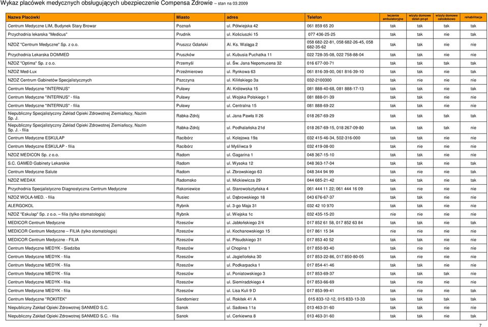 z o.o. Przemyśl ul. Św. Jana Nepomucena 32 016 677-00-71 NZOZ Med-Lux Przeźmierowo ul. Rynkowa 63 061 816-39-00, 061 816-39-10 NZOZ Centrum Gabinetów Specjalistycznych Pszczyna ul.