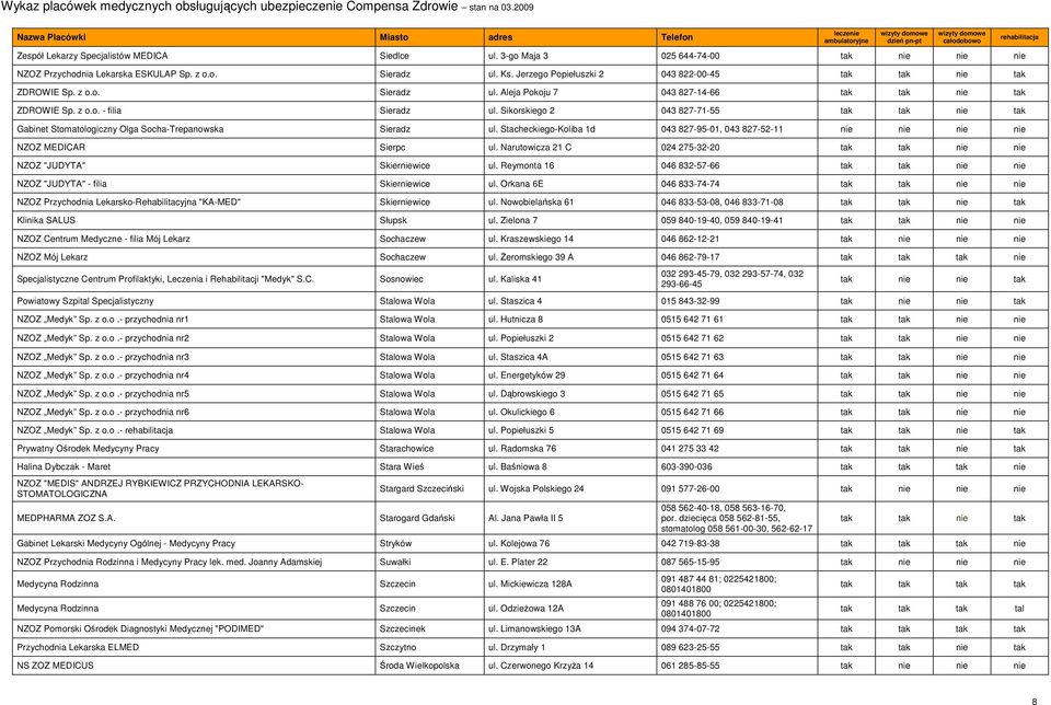 Stacheckiego-Koliba 1d 043 827-95-01, 043 827-52-11 nie nie nie nie NZOZ MEDICAR Sierpc ul. Narutowicza 21 C 024 275-32-20 tak tak nie nie NZOZ "JUDYTA" Skierniewice ul.