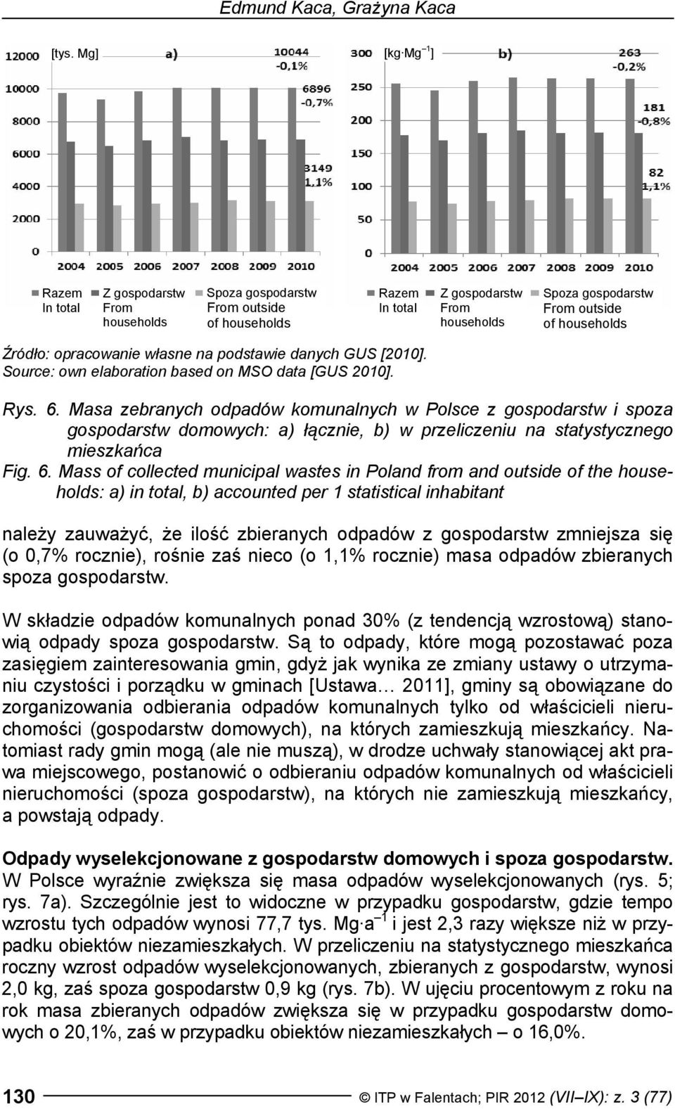 Masa zebranych odpadów komunalnych w Polsce z gospodarstw i spoza gospodarstw domowych: a) łącznie, b) w przeliczeniu na statystycznego mieszkańca Fig. 6.