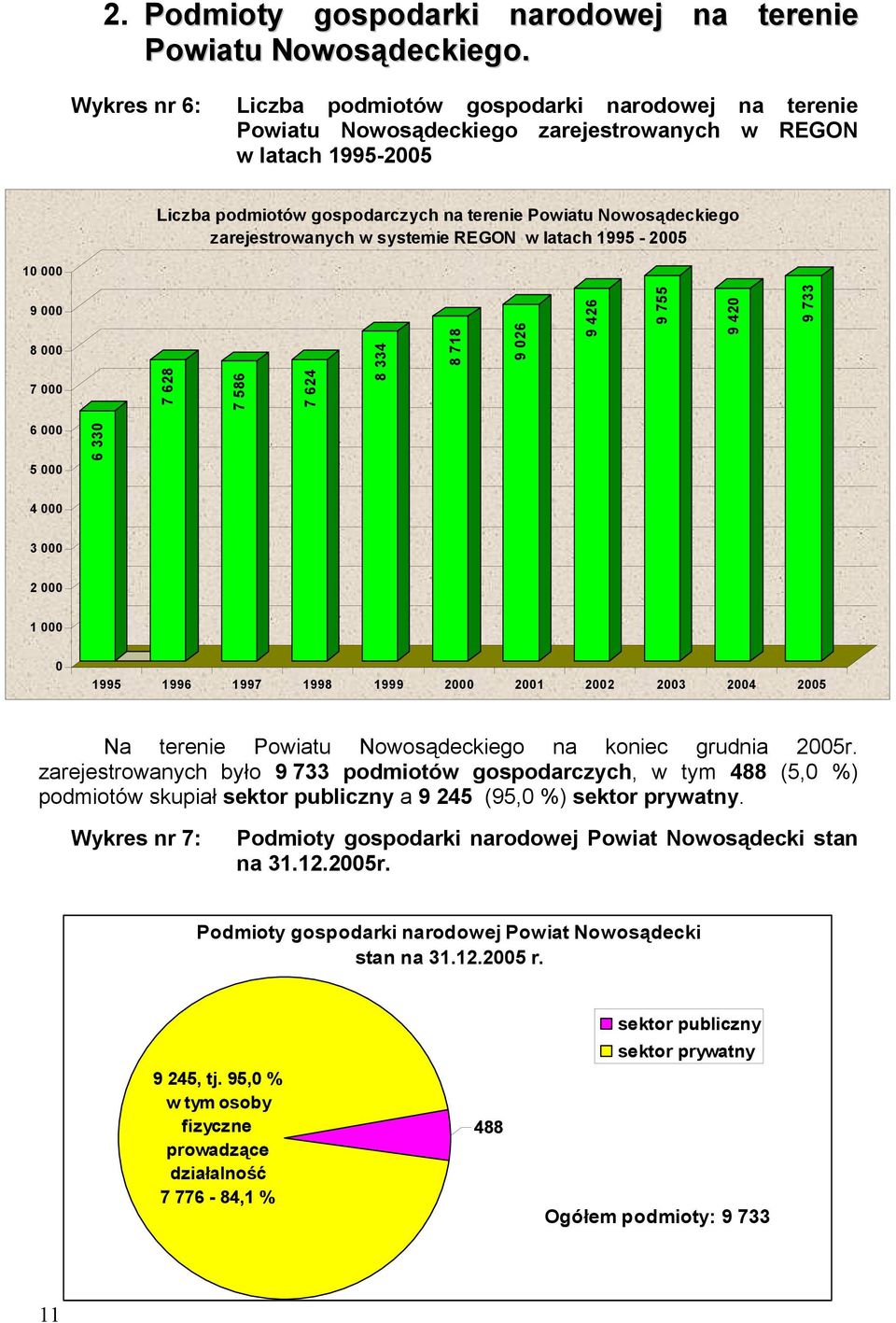 zarejestrowanych w systemie REGON w latach 1995-2005 10 000 9 000 8 000 7 000 7 628 7 586 7 624 8 334 8 718 9 026 9 426 9 755 9 420 9 733 6 000 5 000 6 330 4 000 3 000 2 000 1 000 0 1995 1996 1997