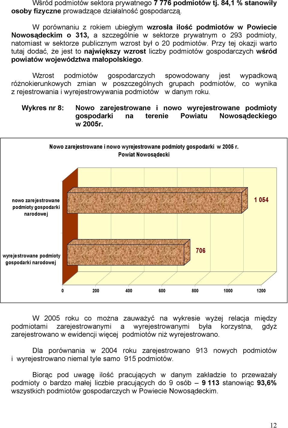 Przy tej okazji warto tutaj dodać, że jest to największy wzrost liczby podmiotów gospodarczych wśród powiatów województwa małopolskiego.