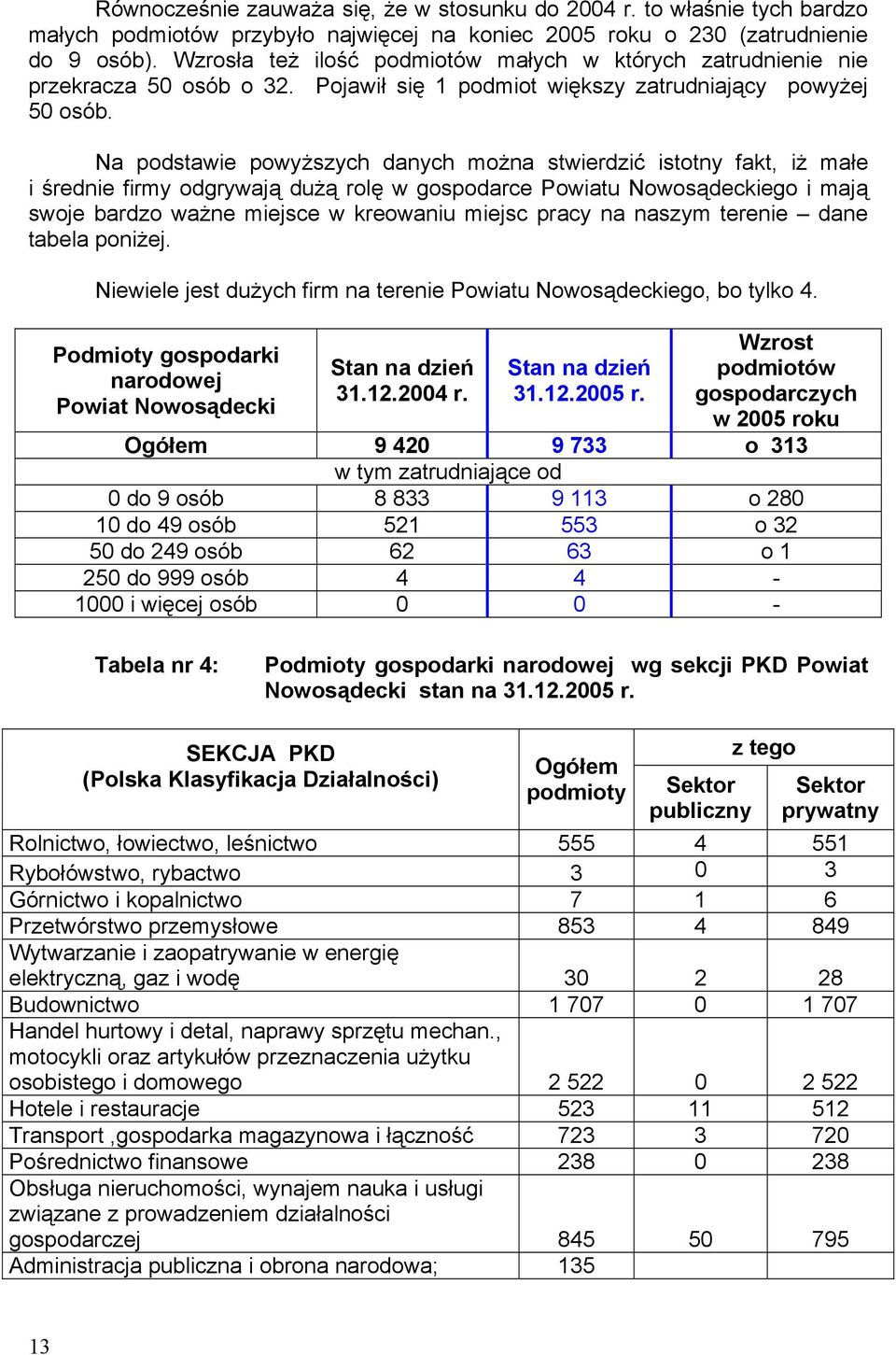 Na podstawie powyższych danych można stwierdzić istotny fakt, iż małe i średnie firmy odgrywają dużą rolę w gospodarce Powiatu Nowosądeckiego i mają swoje bardzo ważne miejsce w kreowaniu miejsc