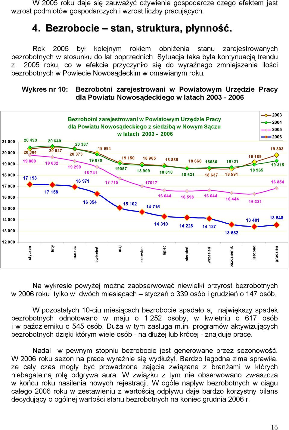 Sytuacja taka była kontynuacją trendu z 2005 roku, co w efekcie przyczyniło się do wyraźnego zmniejszenia ilości bezrobotnych w Powiecie Nowosądeckim w omawianym roku.