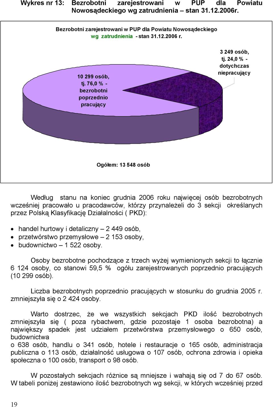 24,0 % - dotychczas niepracujący Ogółem: 13 548 osób Według stanu na koniec grudnia 2006 roku najwięcej osób bezrobotnych wcześniej pracowało u pracodawców, którzy przynależeli do 3 sekcji