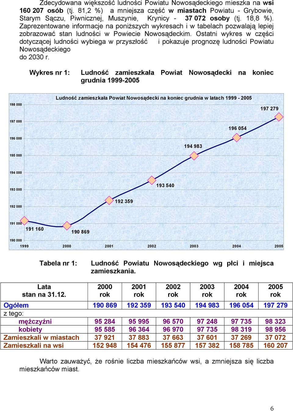 Zaprezentowane informacje na poniższych wykresach i w tabelach pozwalają lepiej zobrazować stan ludności w Powiecie Nowosądeckim.