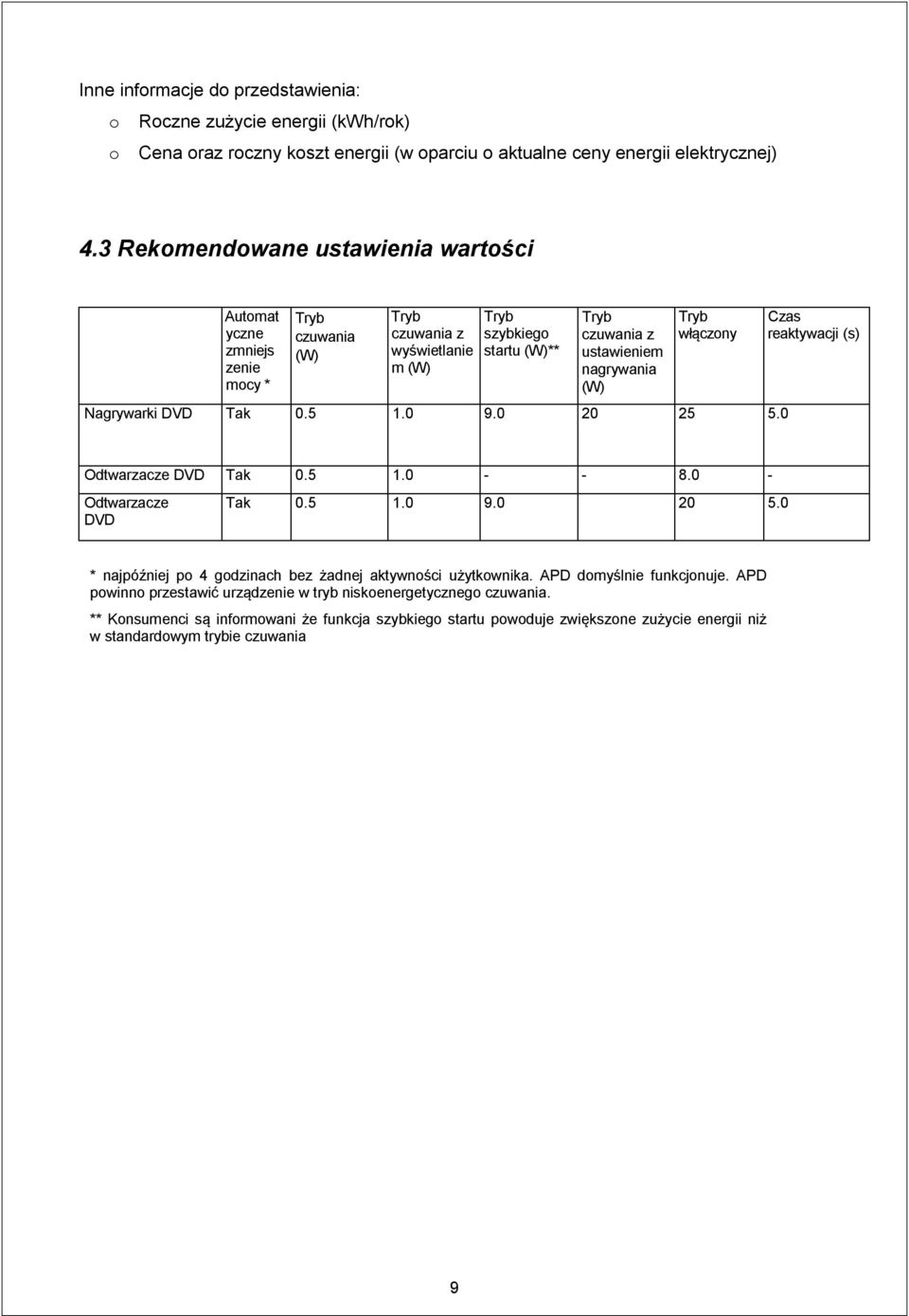 Tryb włączony Nagrywarki DVD Tak 0.5 1.0 9.0 20 25 5.0 Czas reaktywacji (s) Odtwarzacze DVD Tak 0.5 1.0 - - 8.0 - Odtwarzacze DVD Tak 0.5 1.0 9.0 20 5.