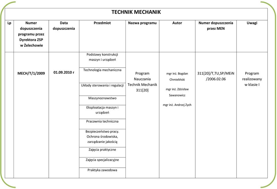 Bogdan Chmieliński mgr inż. Zdzisław Sawanowicz 311[20]/T,TU,SP/MEiN /2006.02.