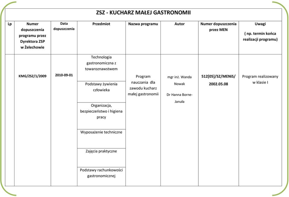 żywienia człowieka nauczania dla zawodu kucharz małej gastronomii mgr inż.