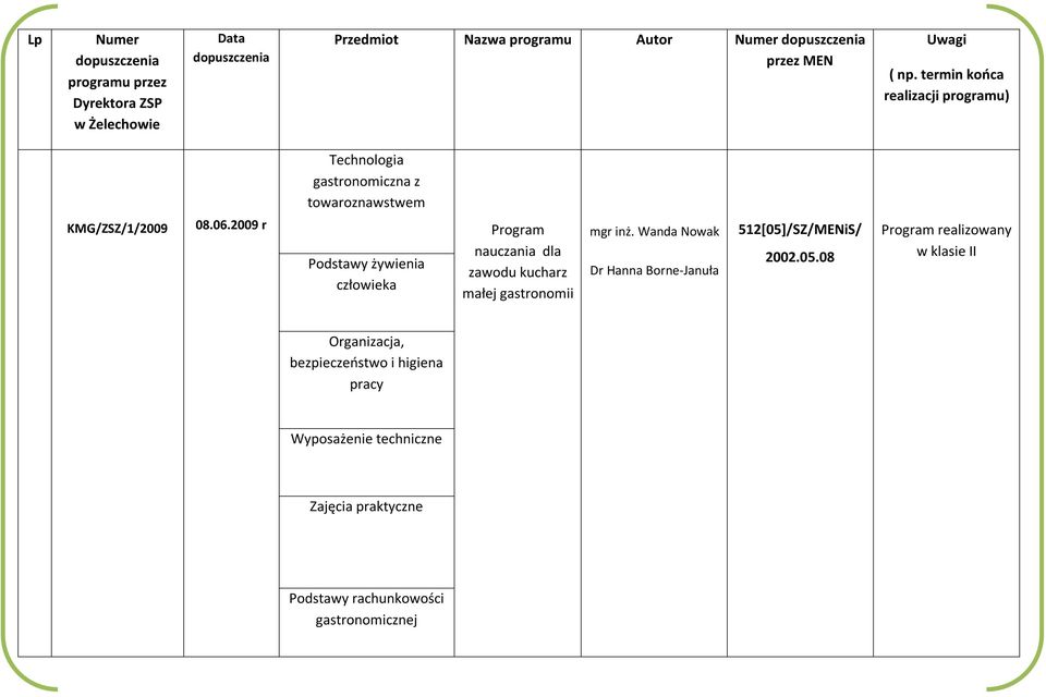 2009 r Podstawy żywienia człowieka nauczania dla zawodu kucharz małej gastronomii mgr inż.