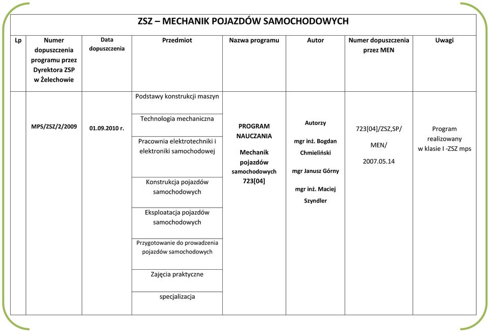 Mechanik pojazdów samochodowych 723[04] Autorzy mgr inż. Bogdan Chmieliński mgr Janusz Górny mgr inż.