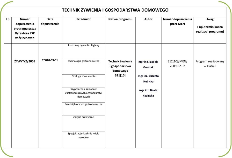 konsumenta Technik żywienia i gospodarstwa domowego 321[10] mgr inż. Izabela Gorczak mgr inż. Elżbieta 312[10]/MEN/ 2009.02.