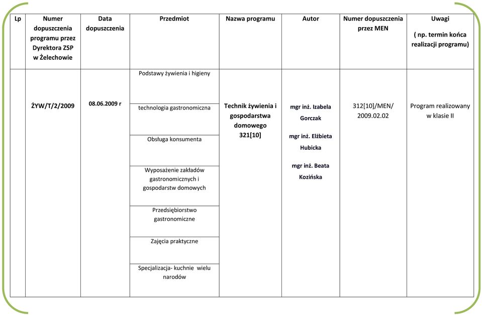 Izabela Gorczak mgr inż. Elżbieta Hubicka 312[10]/MEN/ 2009.02.