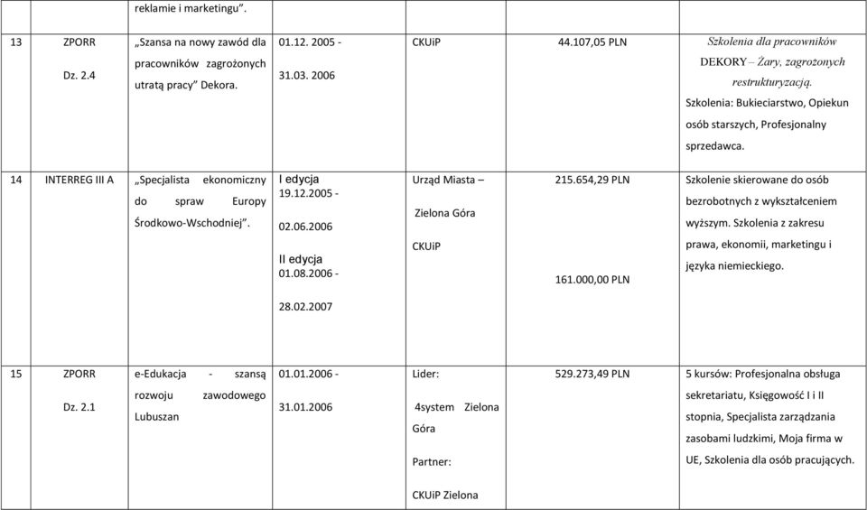 14 INTERREG III A Specjalista ekonomiczny do spraw Europy Środkowo-Wschodniej. I edycja 19.12.2005-02.06.2006 II edycja 01.08.2006 - Urząd Miasta Zielona 215.654,29 PLN 161.