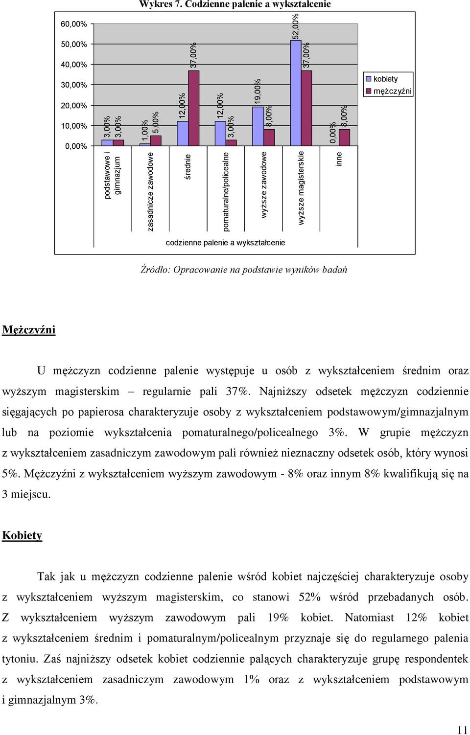 Codzienne palenie a wykształcenie 6 5 4 3 2 codzienne palenie a wykształcenie Mężczyźni U mężczyzn codzienne palenie występuje u osób z wykształceniem średnim oraz wyższym magisterskim regularnie