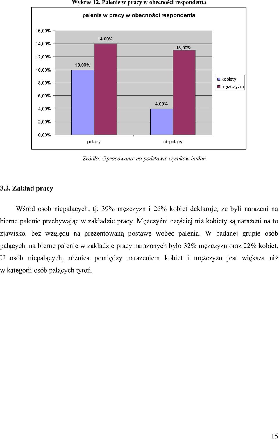 39% mężczyzn i 26% kobiet deklaruje, że byli narażeni na bierne palenie przebywając w zakładzie pracy.