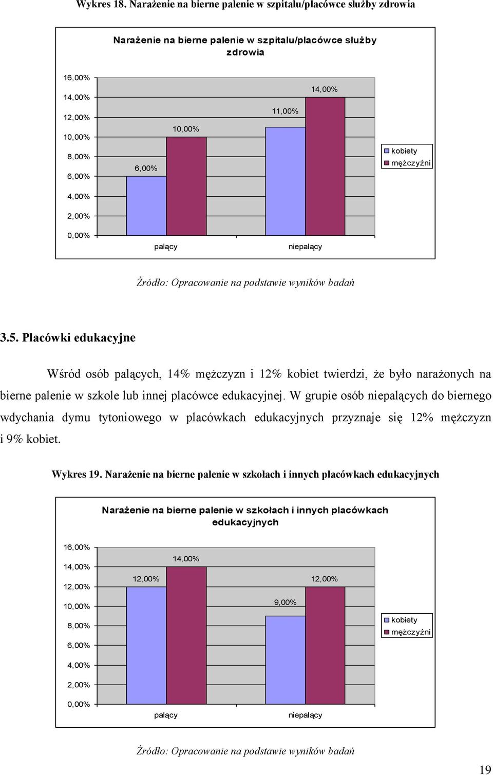 4,00% 2,00% nie 3.5. Placówki edukacyjne Wśród osób ch, 14% mężczyzn i 12% kobiet twierdzi, że było narażonych na bierne palenie w szkole lub innej placówce edukacyjnej.