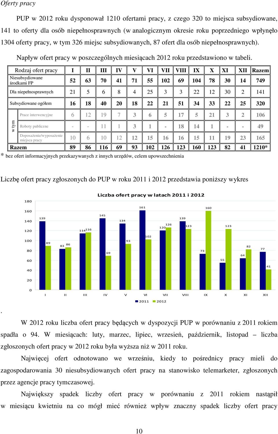 Rodzaj ofert pracy I II III IV V VI VII VIII IX X XI XII Razem Niesubsydiowane środkami FP 52 63 70 41 71 55 102 69 104 78 30 14 749 Dla niepełnosprawnych 21 5 6 8 4 25 3 3 22 12 30 2 141