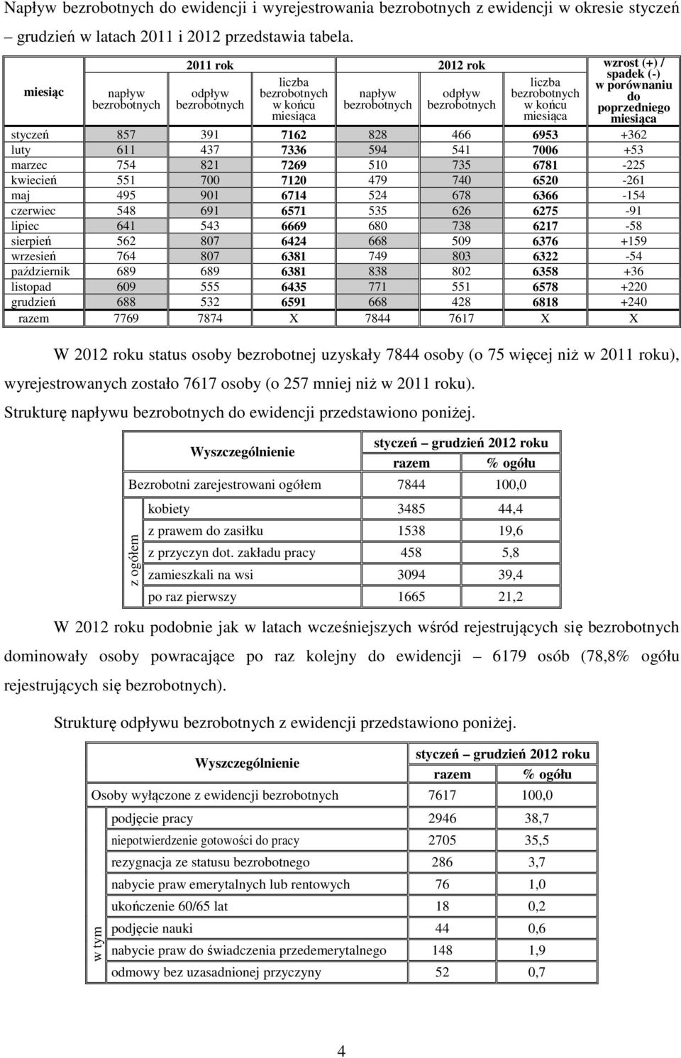 końcu poprzedniego miesiąca miesiąca miesiąca styczeń 857 391 7162 828 466 6953 +362 luty 611 437 7336 594 541 7006 +53 marzec 754 821 7269 510 735 6781-225 kwiecień 551 700 7120 479 740 6520-261 maj