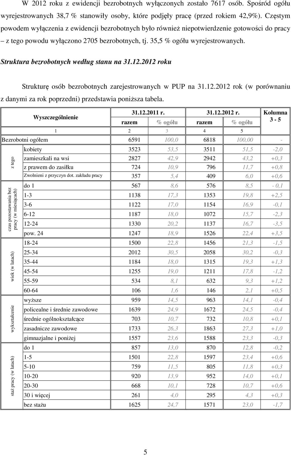Struktura bezrobotnych według stanu na 31.12.2012 roku Strukturę osób bezrobotnych zarejestrowanych w PUP na 31.12.2012 rok (w porównaniu z danymi za rok poprzedni) przedstawia poniższa tabela.