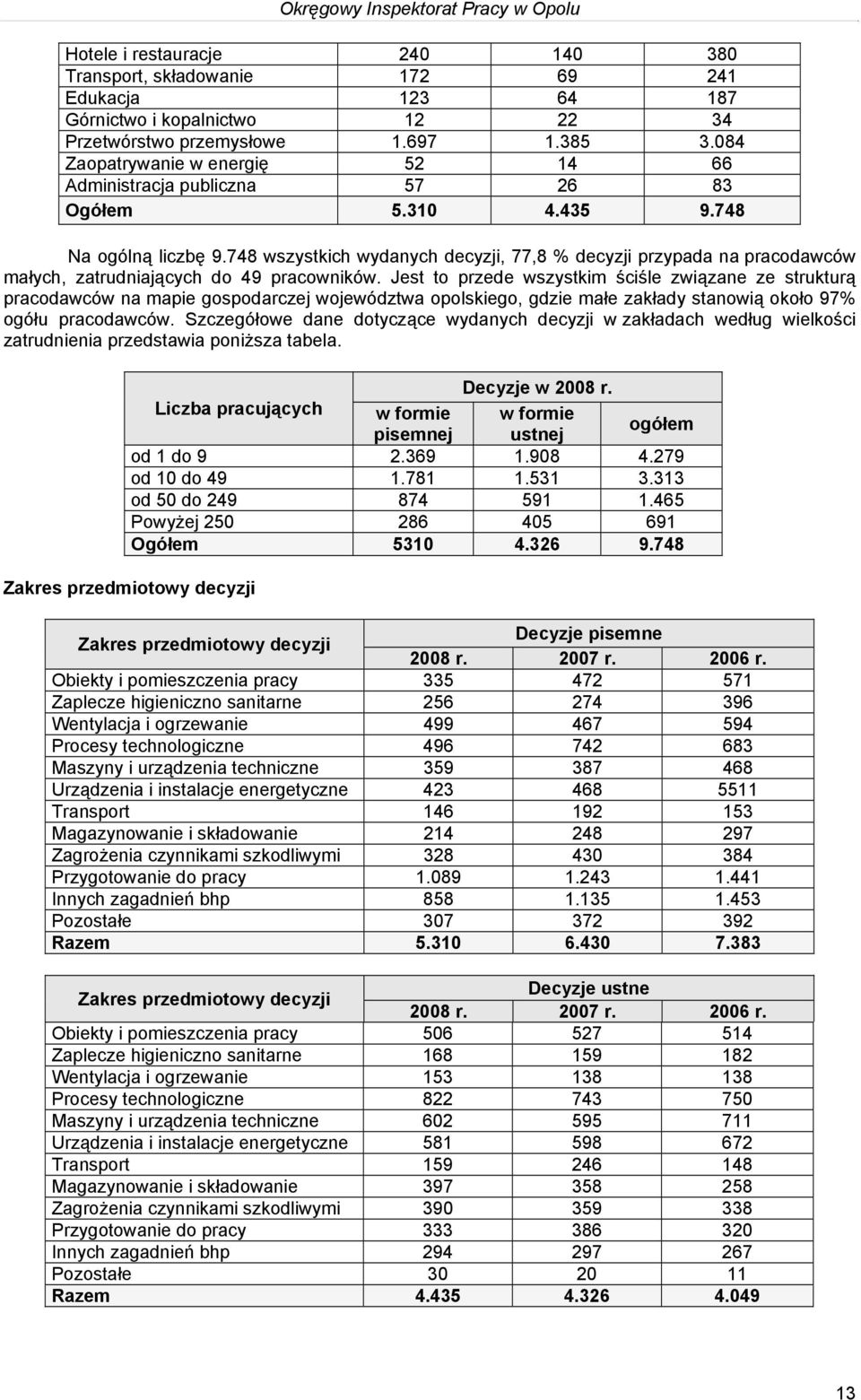 748 wszystkich wydanych decyzji, 77,8 % decyzji przypada na pracodawców małych, zatrudniających do 49 pracowników.