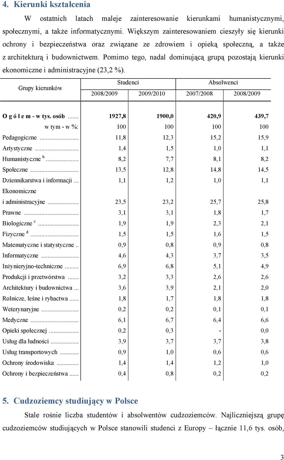 Pomimo tego, nadal dominującą grupą pozostają kierunki ekonomiczne i administracyjne (23,2 %). Studenci Absolwenci Grupy kierunków 2008/2009 2009/2010 2007/2008 2008/2009 O g ó ł e m - w tys. osób.