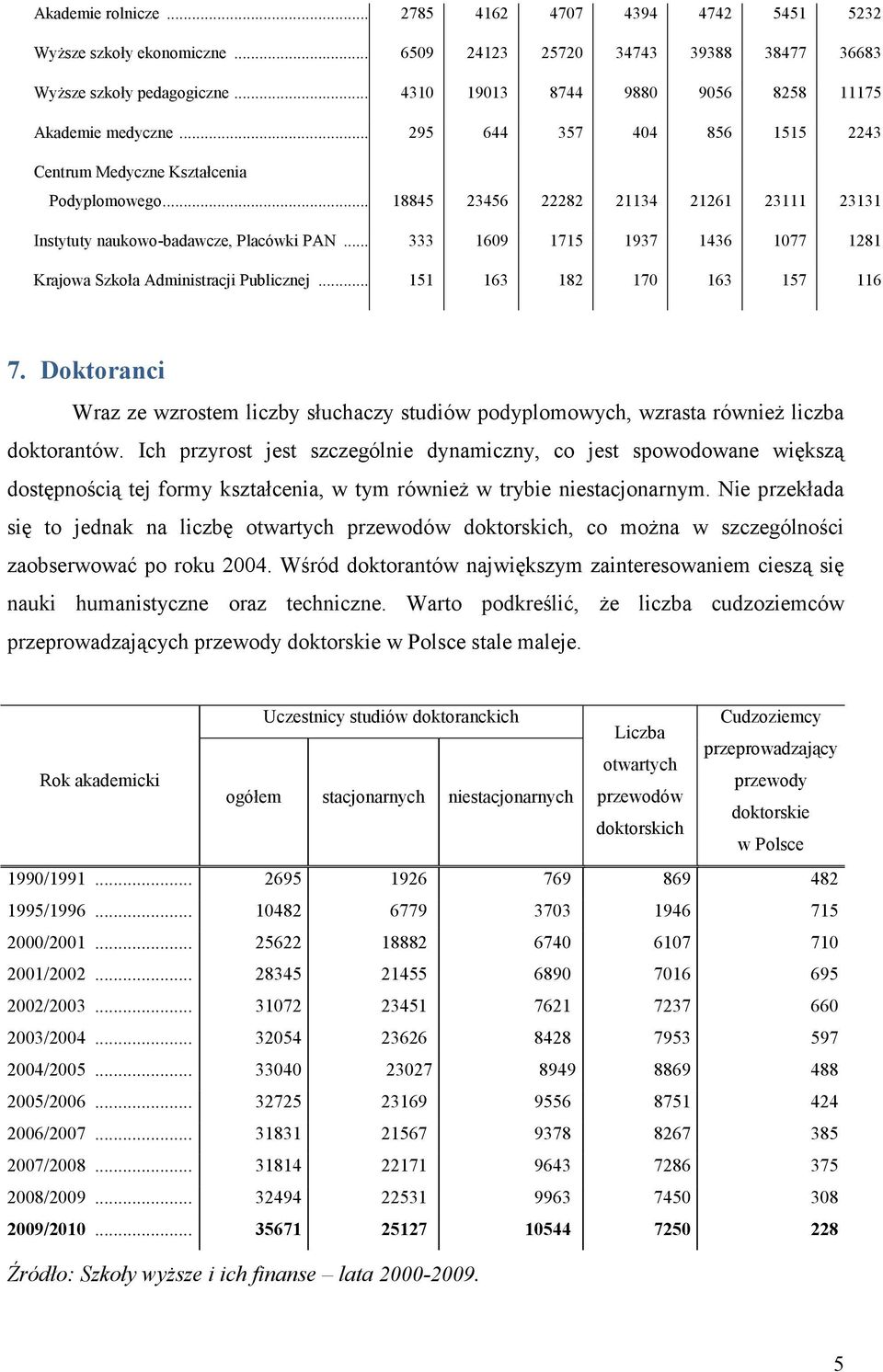 .. 18845 23456 22282 21134 21261 23111 23131 Instytuty naukowo-badawcze, Placówki PAN... 333 1609 1715 1937 1436 1077 1281 Krajowa Szkoła Administracji Publicznej... 151 163 182 170 163 157 116 7.