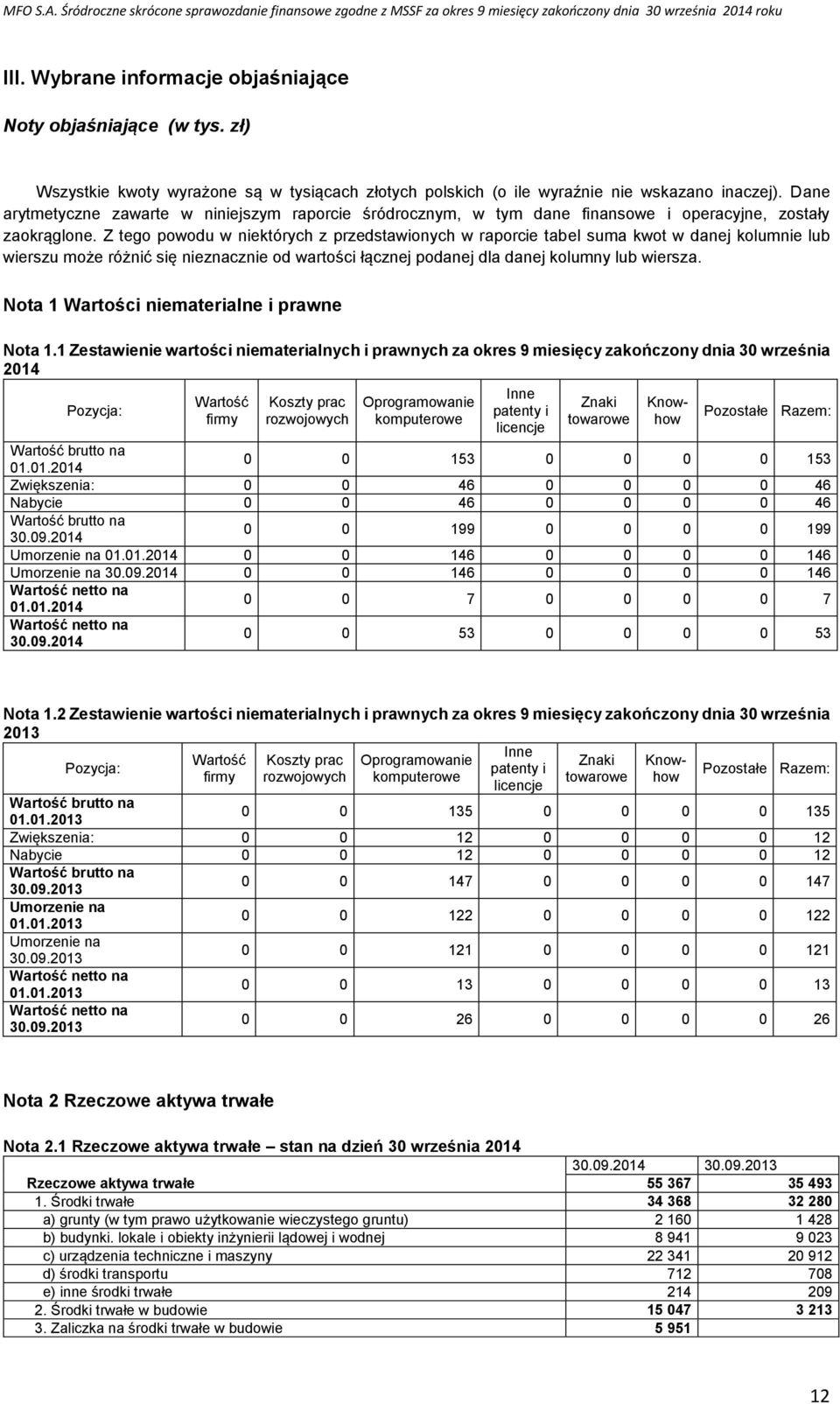 Z tego powodu w niektórych z przedstawionych w raporcie tabel suma kwot w danej kolumnie lub wierszu może różnić się nieznacznie od wartości łącznej podanej dla danej kolumny lub wiersza.