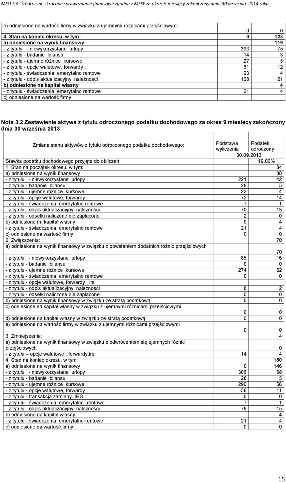 tytułu - opcje walutowe, forwardy, 61 12 - z tytułu - świadczenia emerytalno rentowe 23 4 - z tytułu - odpis aktualizacyjny należności 108 21 b) odniesione na kapitał własny 4 - z tytułu -