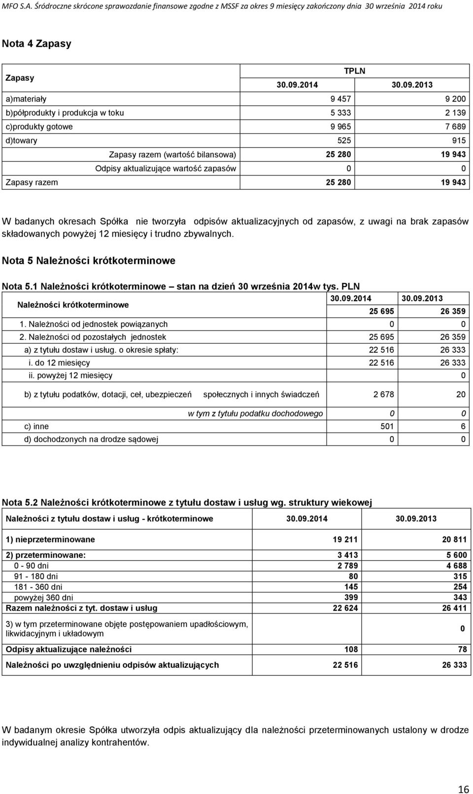 2013 a)materiały 9 457 9 200 b)półprodukty i produkcja w toku 5 333 2 139 c)produkty gotowe 9 965 7 689 d)towary 525 915 Zapasy razem (wartość bilansowa) 25 280 19 943 Odpisy aktualizujące wartość