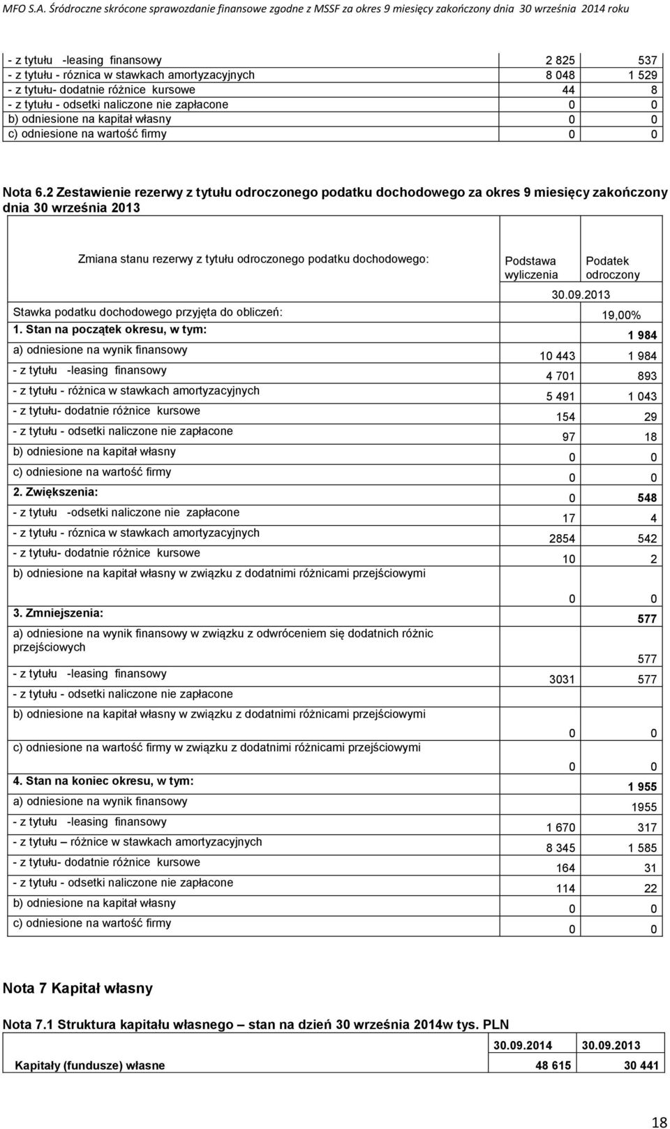 2 Zestawienie rezerwy z tytułu odroczonego podatku dochodowego za okres 9 miesięcy zakończony dnia 30 września 2013 Zmiana stanu rezerwy z tytułu odroczonego podatku dochodowego: Podstawa wyliczenia