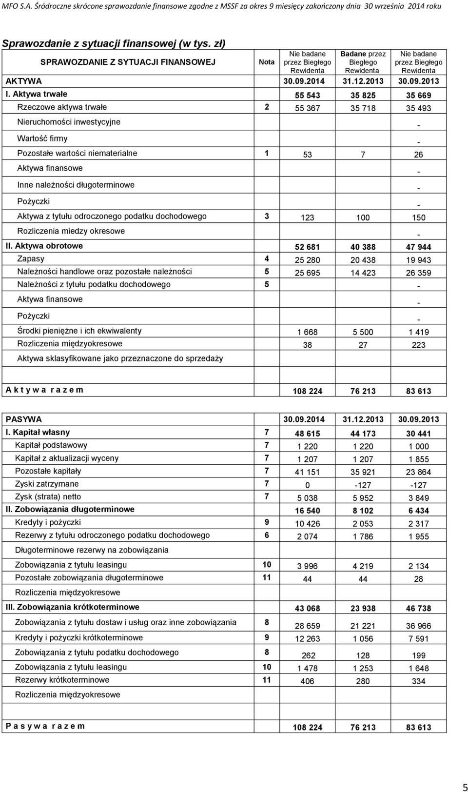 Aktywa trwałe 55 543 35 825 35 669 Rzeczowe aktywa trwałe 2 55 367 35 718 35 493 Nieruchomości inwestycyjne Wartość firmy Pozostałe wartości niematerialne 1 53 7 26 Aktywa finansowe Inne należności