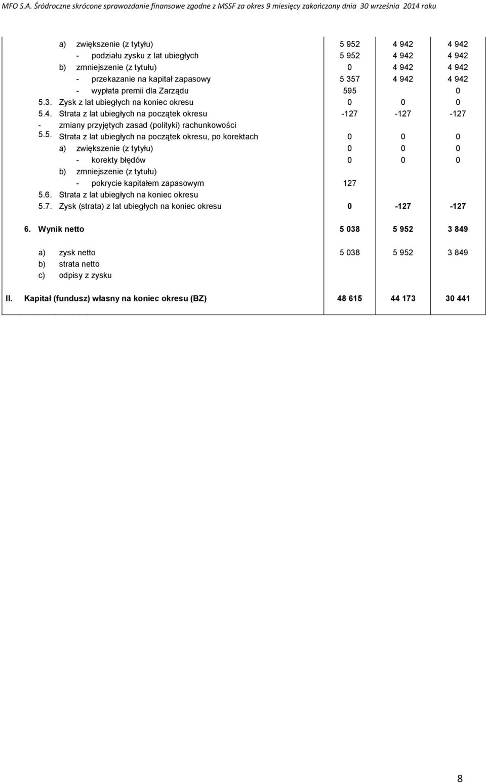 5 0 5.3. Zysk z lat ubiegłych na koniec okresu 0 0 0 5.4. Strata z lat ubiegłych na początek okresu -127-127 -127 - zmiany przyjętych zasad (polityki) rachunkowości 5.5. Strata z lat ubiegłych na początek okresu, po korektach 0 0 0 a) zwiększenie (z tytyłu) 0 0 0 - korekty błędów 0 0 0 b) zmniejszenie (z tytułu) - pokrycie kapitałem zapasowym 127 5.